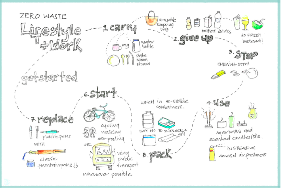 Zero Waste Lifestyle + Work